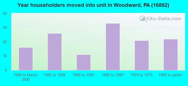 Year householders moved into unit in Woodward, PA (16882) 
