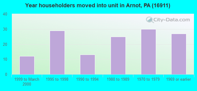 Year householders moved into unit in Arnot, PA (16911) 