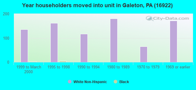 Year householders moved into unit in Galeton, PA (16922) 