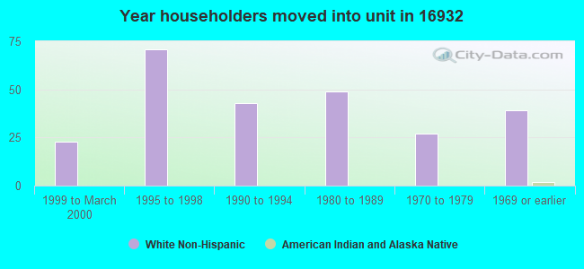 Year householders moved into unit in 16932 