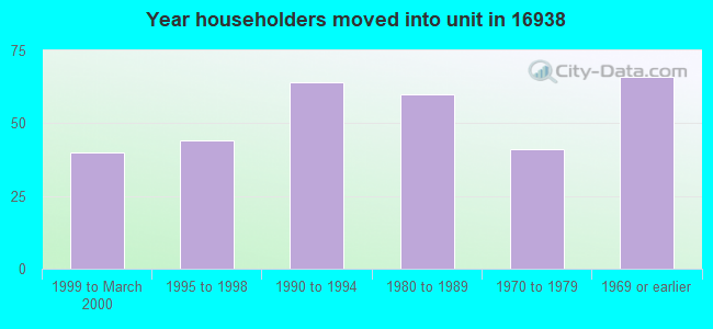Year householders moved into unit in 16938 