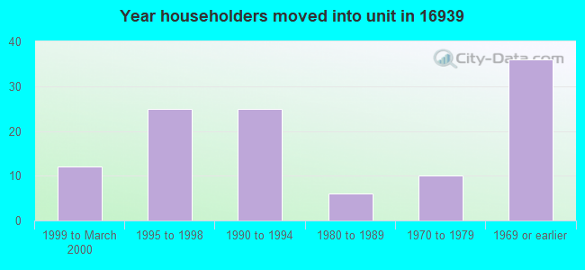 Year householders moved into unit in 16939 