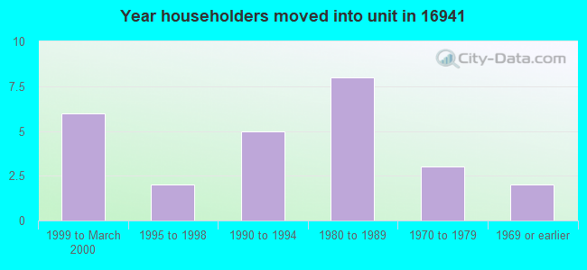 Year householders moved into unit in 16941 