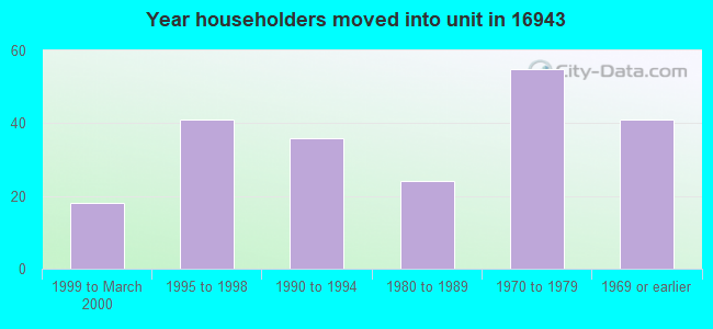 Year householders moved into unit in 16943 
