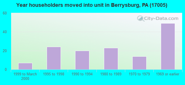 Year householders moved into unit in Berrysburg, PA (17005) 