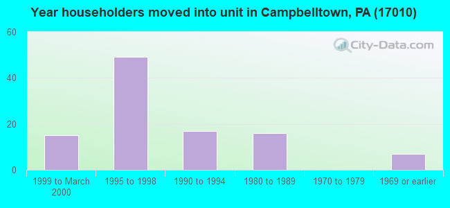 Year householders moved into unit in Campbelltown, PA (17010) 
