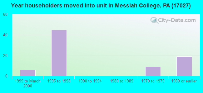 Year householders moved into unit in Messiah College, PA (17027) 