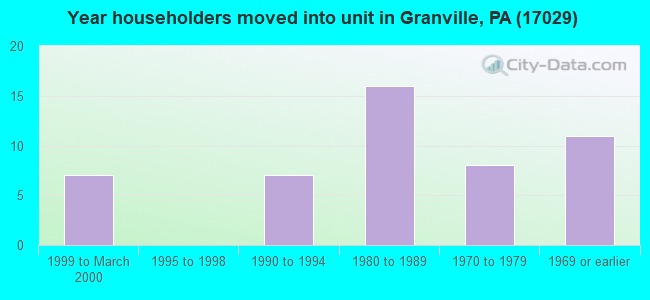 Year householders moved into unit in Granville, PA (17029) 