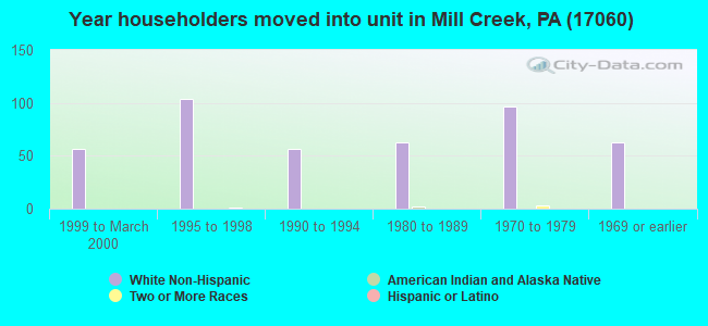 Year householders moved into unit in Mill Creek, PA (17060) 
