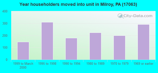 Year householders moved into unit in Milroy, PA (17063) 
