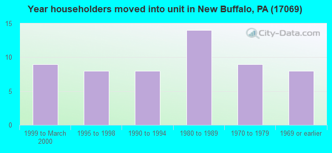 Year householders moved into unit in New Buffalo, PA (17069) 