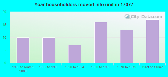 Year householders moved into unit in 17077 