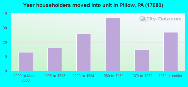 Year householders moved into unit in Pillow, PA (17080) 