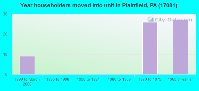 Year householders moved into unit in Plainfield, PA (17081) 