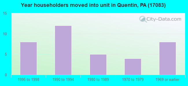 Year householders moved into unit in Quentin, PA (17083) 