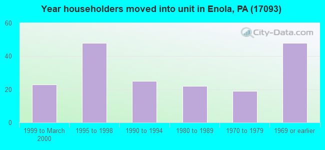 Year householders moved into unit in Enola, PA (17093) 