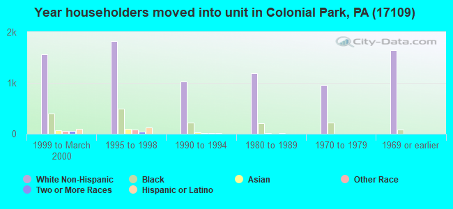 Year householders moved into unit in Colonial Park, PA (17109) 