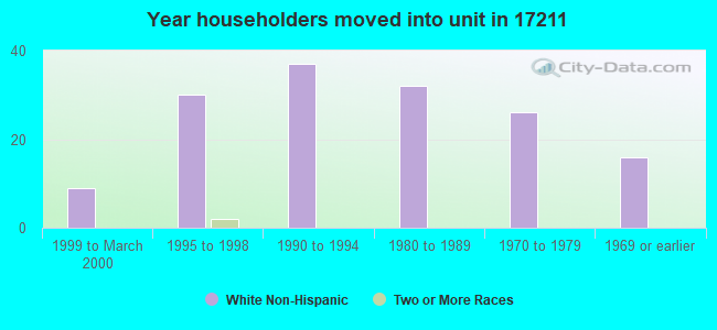 Year householders moved into unit in 17211 