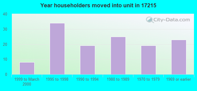 Year householders moved into unit in 17215 