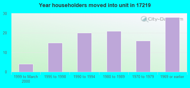 Year householders moved into unit in 17219 