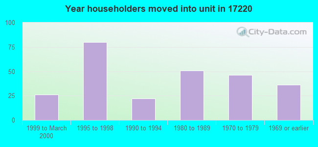 Year householders moved into unit in 17220 