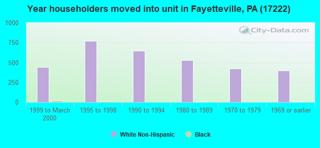 Year householders moved into unit in Fayetteville, PA (17222) 