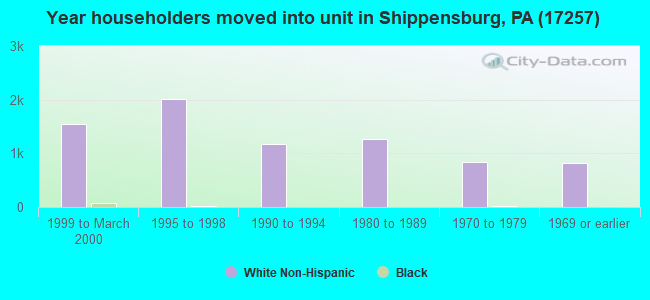 Year householders moved into unit in Shippensburg, PA (17257) 