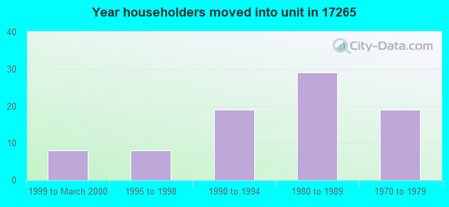 Year householders moved into unit in 17265 