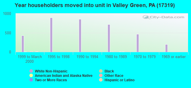 Year householders moved into unit in Valley Green, PA (17319) 