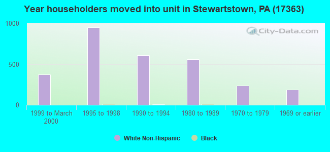 Year householders moved into unit in Stewartstown, PA (17363) 