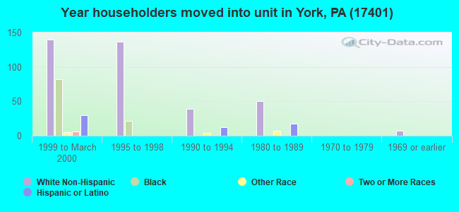 Year householders moved into unit in York, PA (17401) 