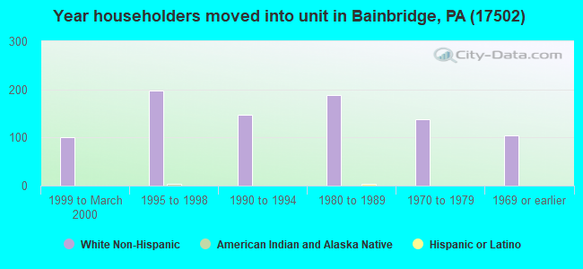 Year householders moved into unit in Bainbridge, PA (17502) 