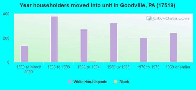 Year householders moved into unit in Goodville, PA (17519) 