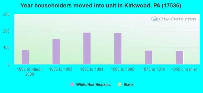 Year householders moved into unit in Kirkwood, PA (17536) 