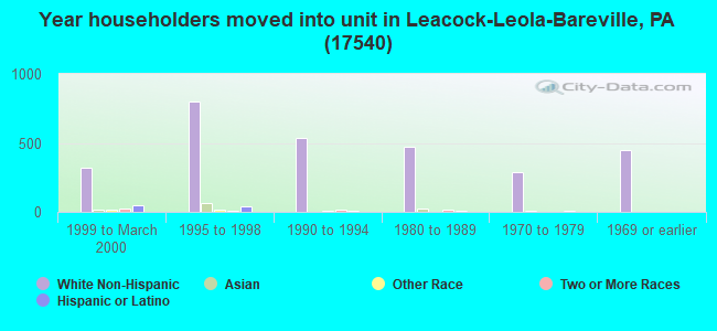 Year householders moved into unit in Leacock-Leola-Bareville, PA (17540) 