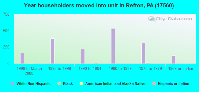 Year householders moved into unit in Refton, PA (17560) 