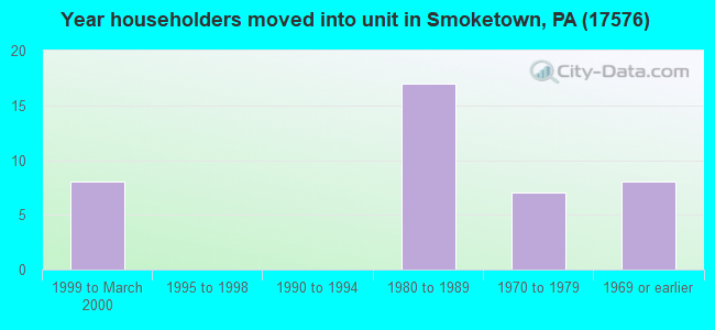 Year householders moved into unit in Smoketown, PA (17576) 