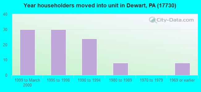 Year householders moved into unit in Dewart, PA (17730) 