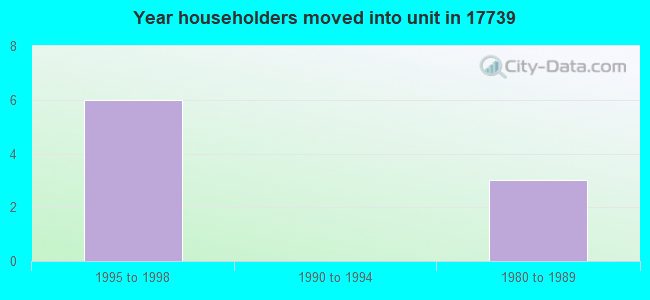 Year householders moved into unit in 17739 
