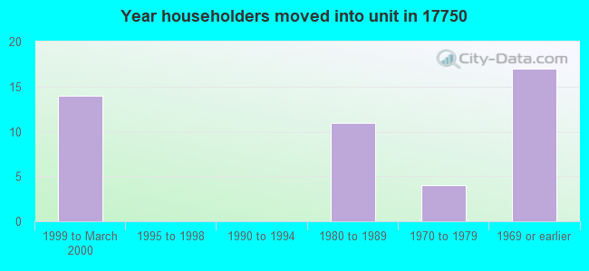 Year householders moved into unit in 17750 