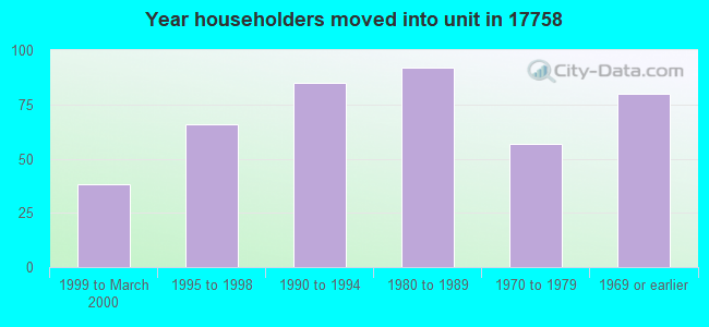 Year householders moved into unit in 17758 
