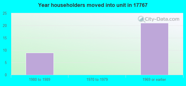Year householders moved into unit in 17767 