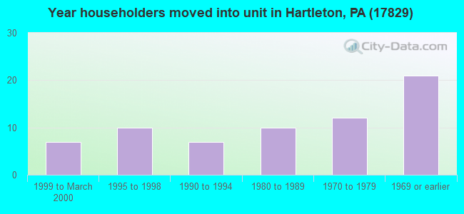 Year householders moved into unit in Hartleton, PA (17829) 
