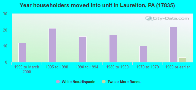 Year householders moved into unit in Laurelton, PA (17835) 