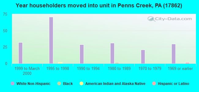 Year householders moved into unit in Penns Creek, PA (17862) 