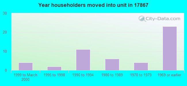 Year householders moved into unit in 17867 