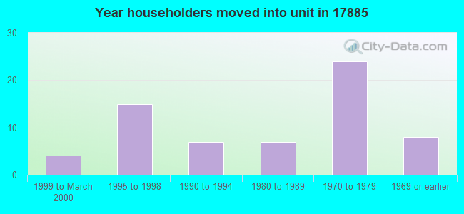 Year householders moved into unit in 17885 