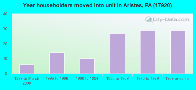 Year householders moved into unit in Aristes, PA (17920) 