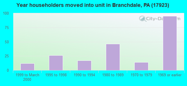 Year householders moved into unit in Branchdale, PA (17923) 