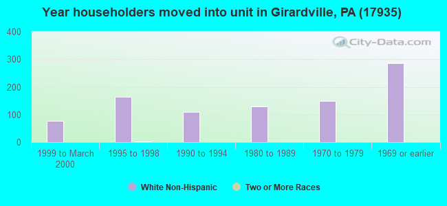 Year householders moved into unit in Girardville, PA (17935) 